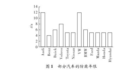 汽車金屬制件腐蝕涵蓋內(nèi)容