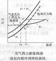 充氣熱力膨脹閥特性曲線(xiàn)