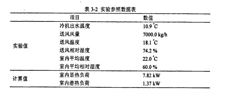 恒溫恒濕TRNSYS中空調(diào)系統(tǒng)試驗(yàn)參照數(shù)據(jù)表