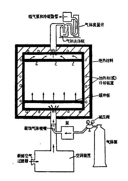 楚雄二氧化硫鹽霧試驗箱技術知識 