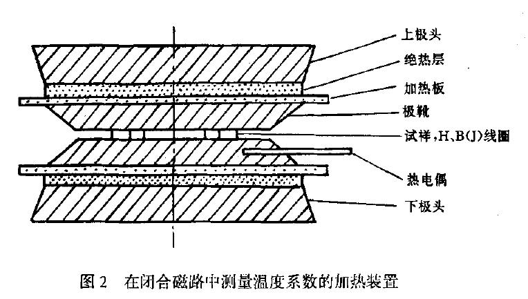 在閉合磁路中測量最溫度系數(shù)惟在采用圖2 所示的加熱裝置