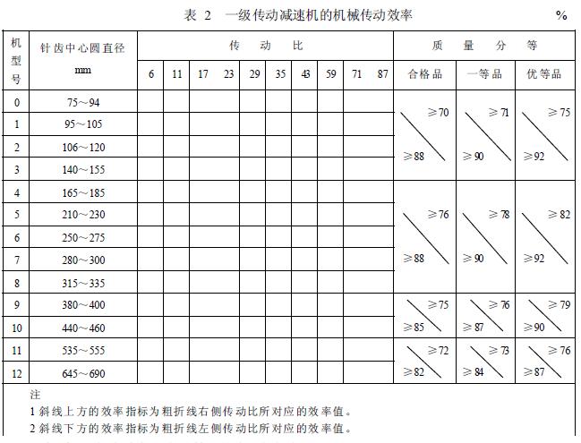 減速機(jī)機(jī)械傳動(dòng)效率的分等，按表2 的規(guī)定