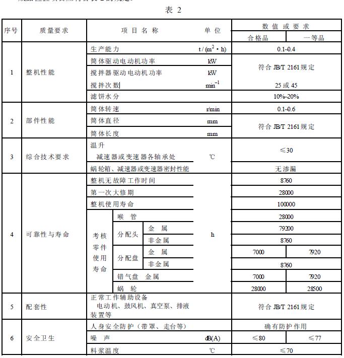 成品檢驗(yàn)項(xiàng)目應(yīng)符合表2 的規(guī)定。