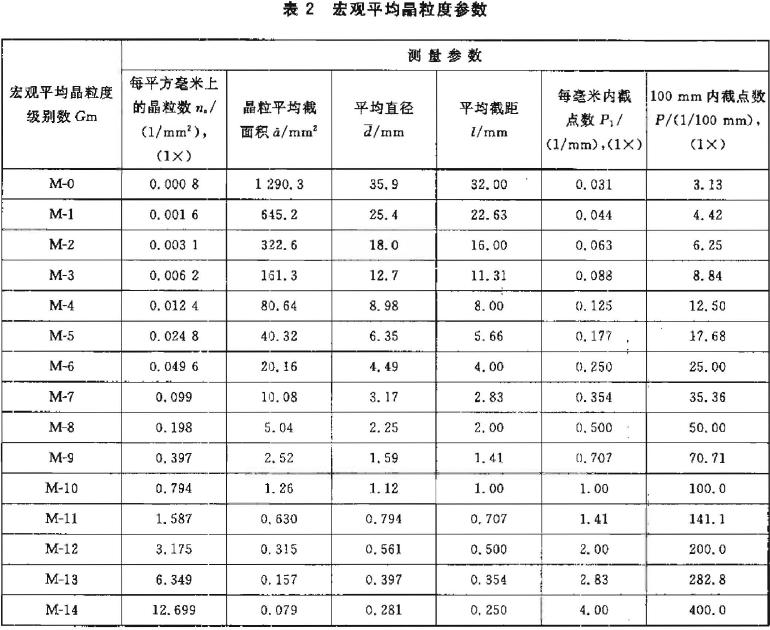 按照GBjT 6394 標準對宏觀平均晶粒度級別數(shù)Gm 進行評定