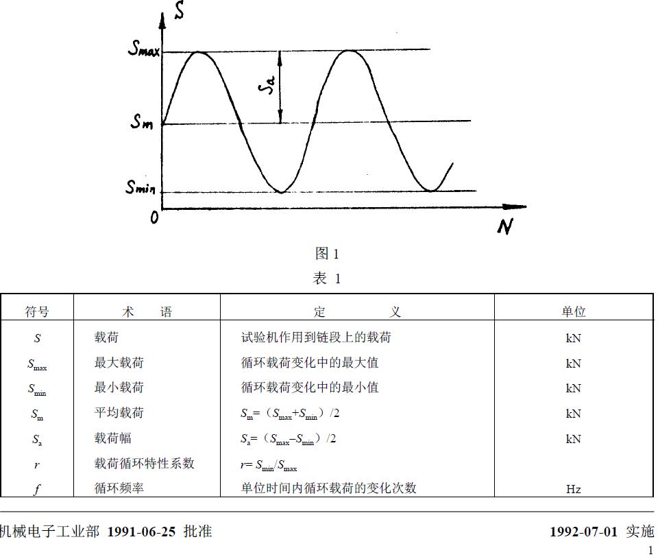 與疲勞試驗(yàn)有關(guān)的符號、術(shù)語、定義及單位列于圖1 和表1。