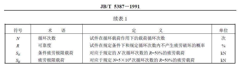 與疲勞試驗(yàn)有關(guān)的符號、術(shù)語、定義及單位列于圖1 和表1。