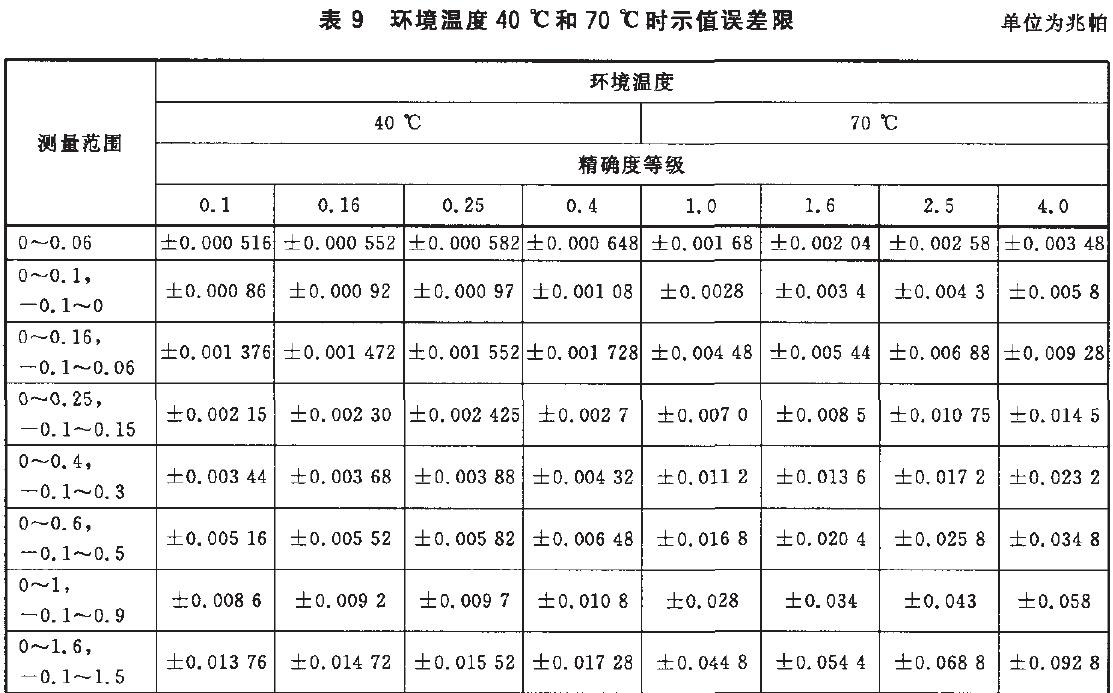 時(shí)儀表示值誤差限按表9的規(guī)定。