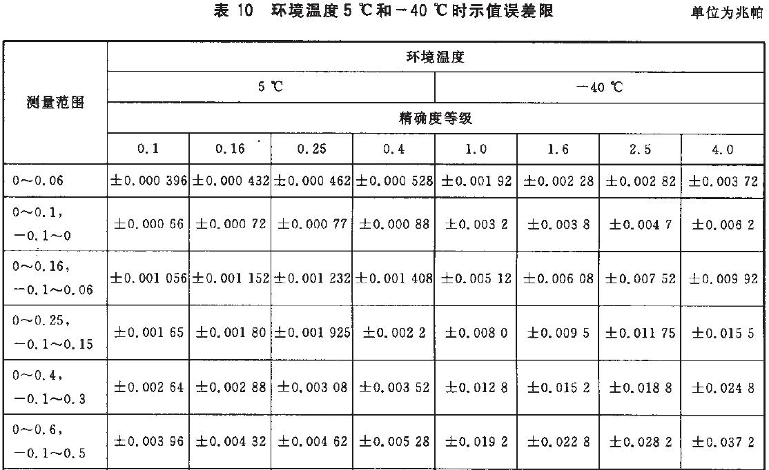 儀表示值誤差限按表10的規(guī)定。