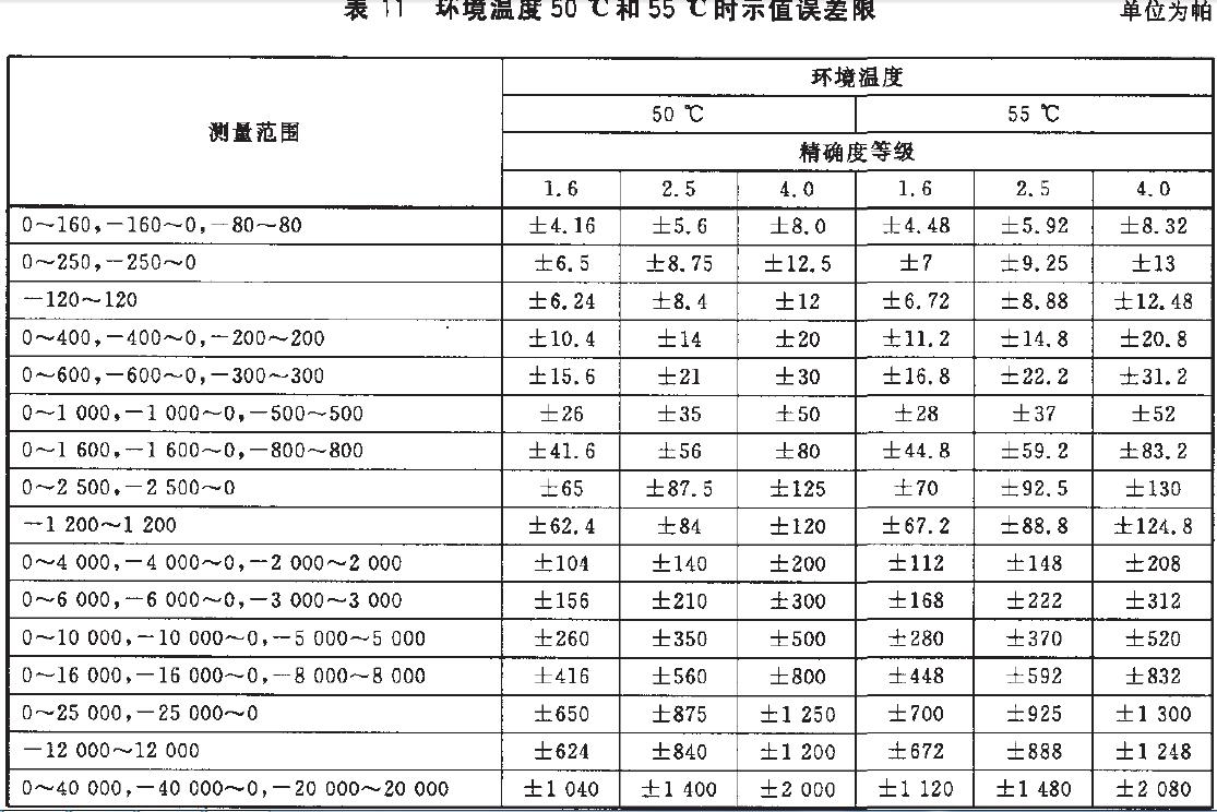 儀表示值誤差限按表11的規(guī)定。