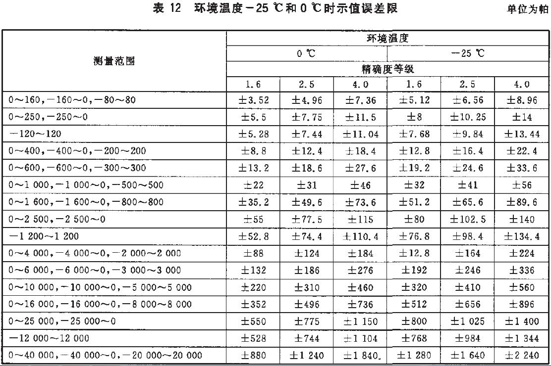 儀表示值誤差限按表12的規(guī)定。