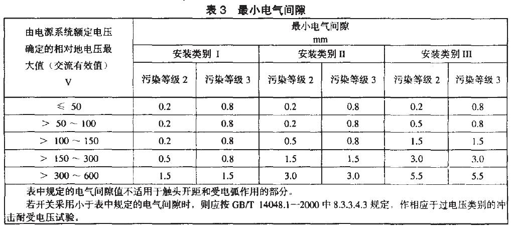 相應(yīng)于安裝類別、污染等級(jí)的電氣間隙最小值，見表3.