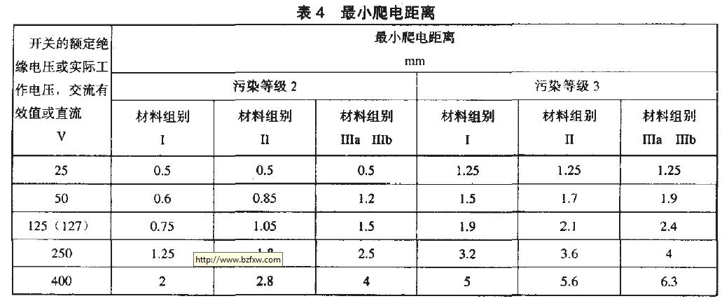 規(guī)定額定沖擊耐受電壓值(Uimp)的開關最小爬電距離見表4.